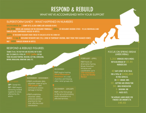 What We've Accomplished | Respond & Rebuild